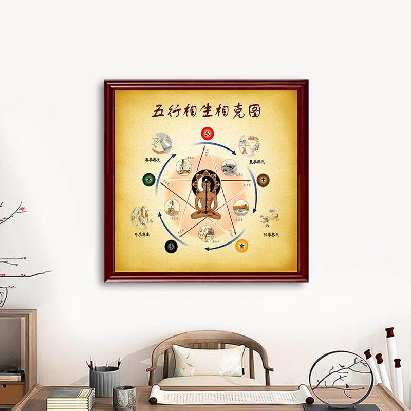 五行相生相克装饰画中医养生馆美容院易经挂画肺腑理论养生壁画