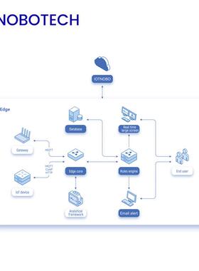 诺博IOT物联网云平台3D可视化数据大屏水质在线实时监测