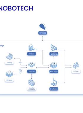 诺博IOT物联网云平台3D可视化数据大屏水质在线实时监测