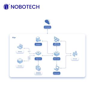 诺博IOT物联网云平台3D可视化数据大屏水质在线实时监测