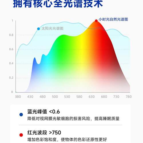 【无缝隙】Ra97全光谱护眼吸顶灯儿童房间高亮智能客厅卧室灯超薄