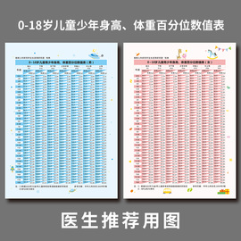 0-18岁儿童少年身高体重百分位数值表儿科医生图A4记录纸海报