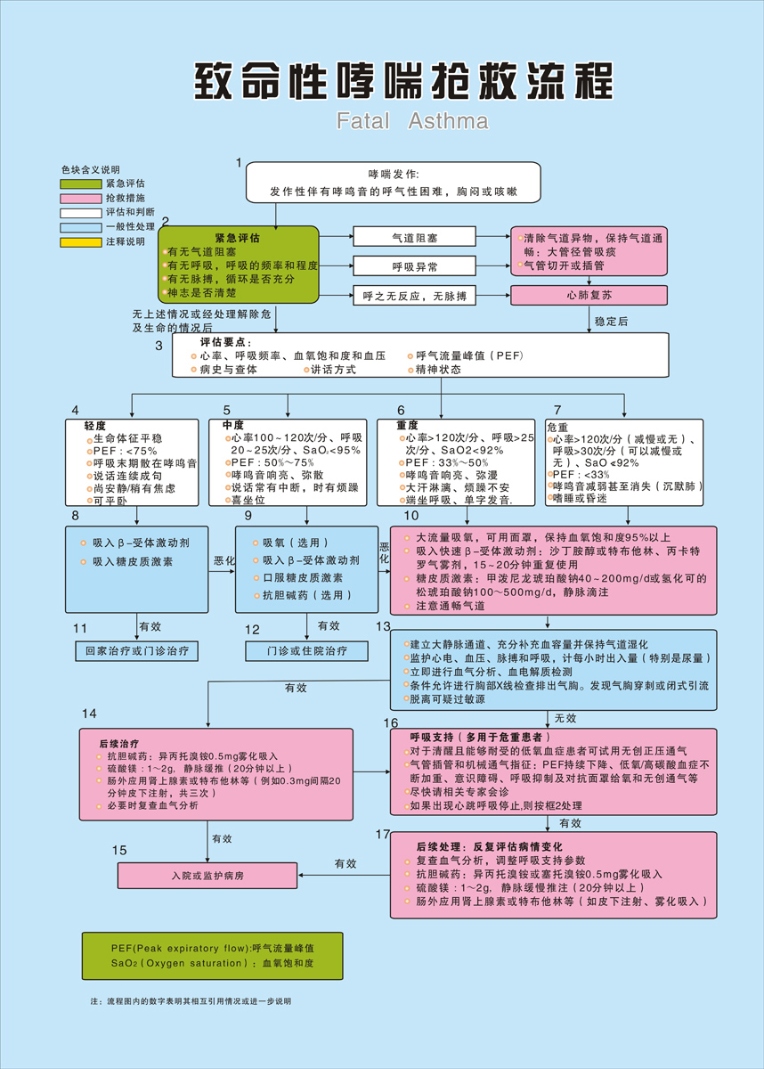 海报印制102素材抢救流程展板36...