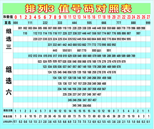 636海报印制海报展板素材153体彩排列3值号码对照表