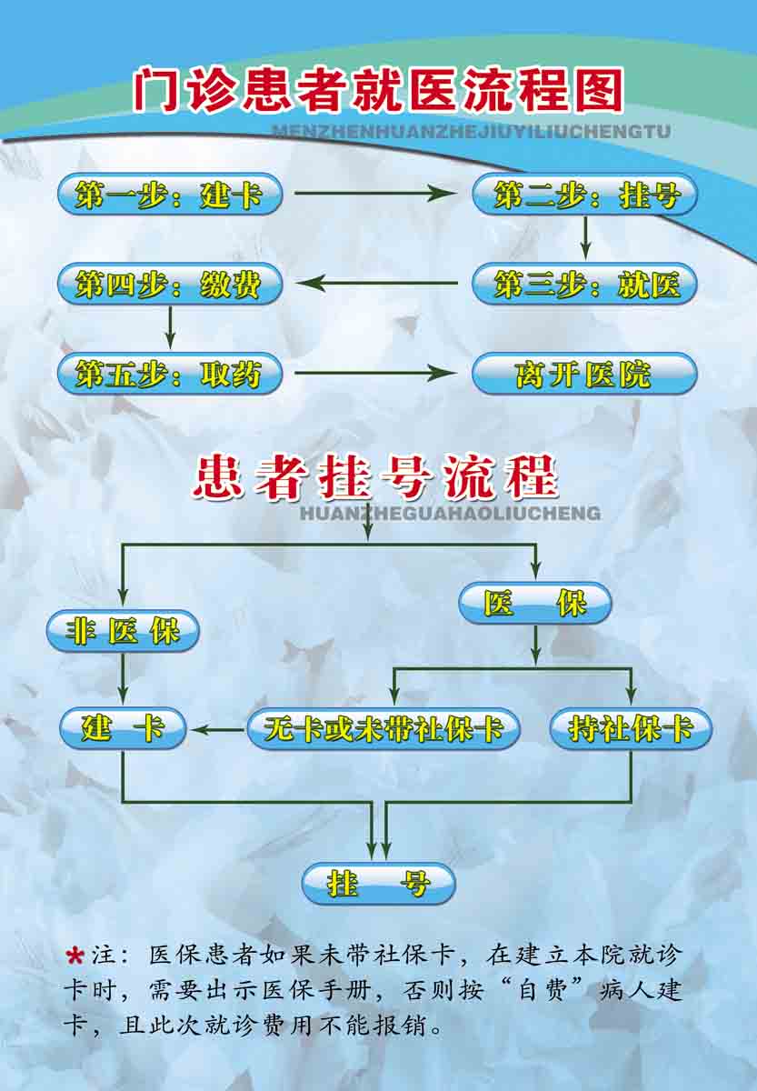 海报印制208海报展板素材(制作)6278医院门诊患者就医流程图