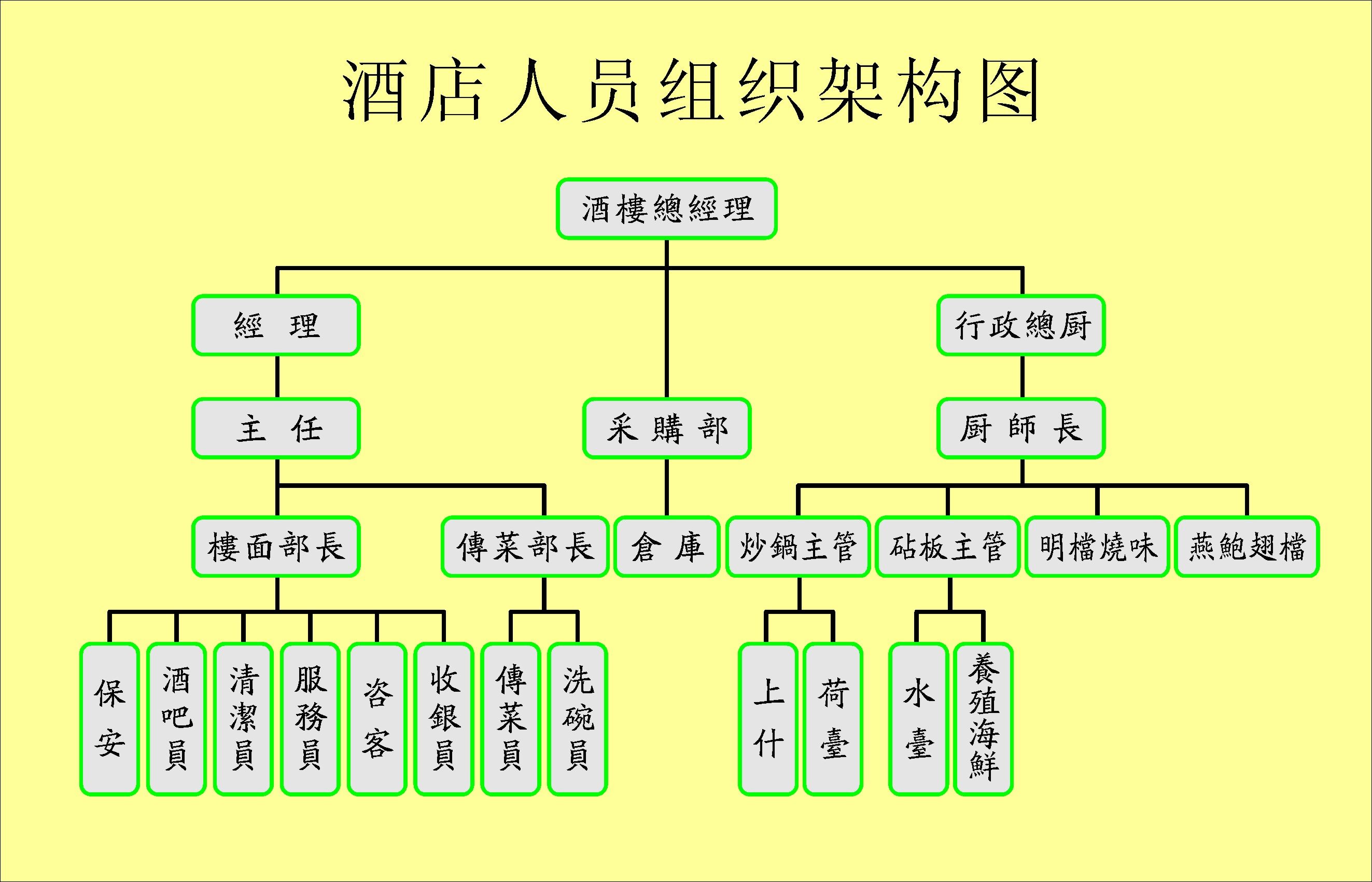 365墙画海报展板喷绘素材34酒店人员组织架构图