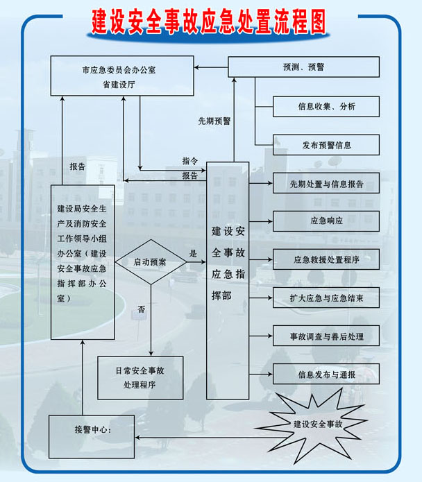 海报印制334展板安全事故应急预案建设安全事故应急处置流程图