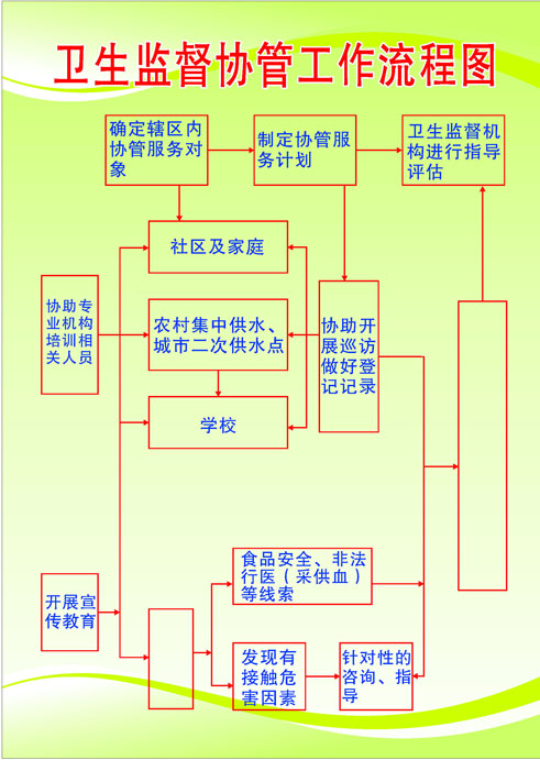 636海报印制海报展板素材197公共卫生服务卫生监督协管工作流程图