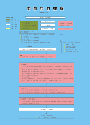 海报印制102素材抢救流程展板16咯血抢救流程