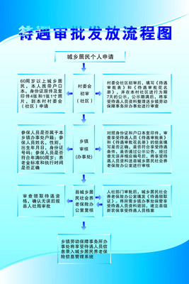 607海报印制海报展板素材174养老保险参保登记流程