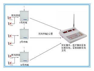 外来袭击警报系统 突发事件处理系统 医疗事故紧急处理系统
