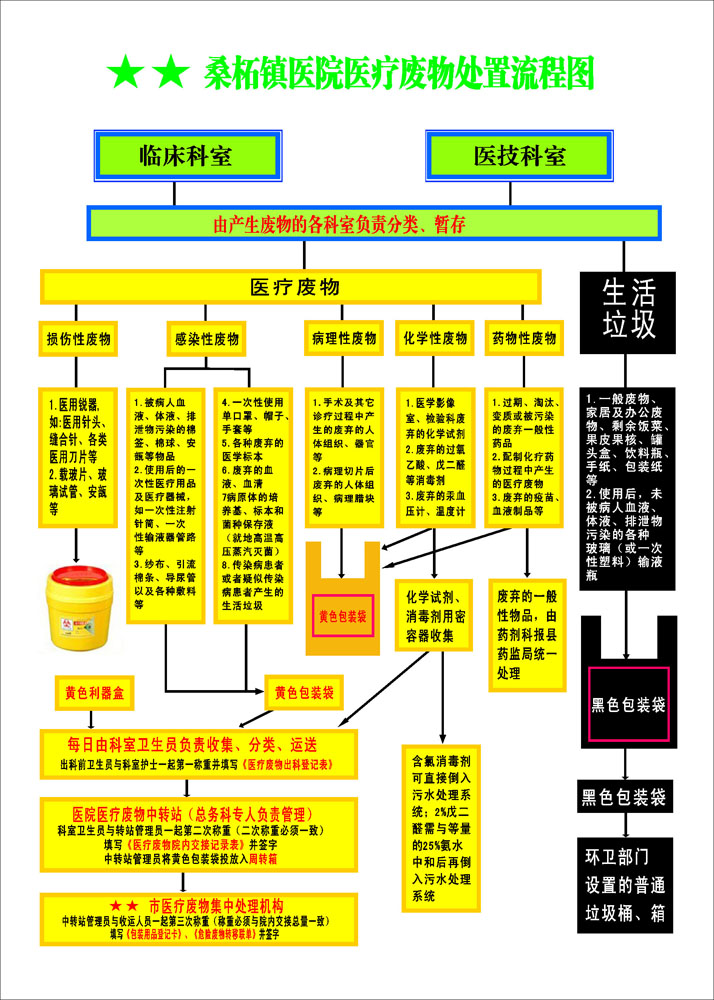 608海报印制海报展板素材245医院医疗废物处理流程表