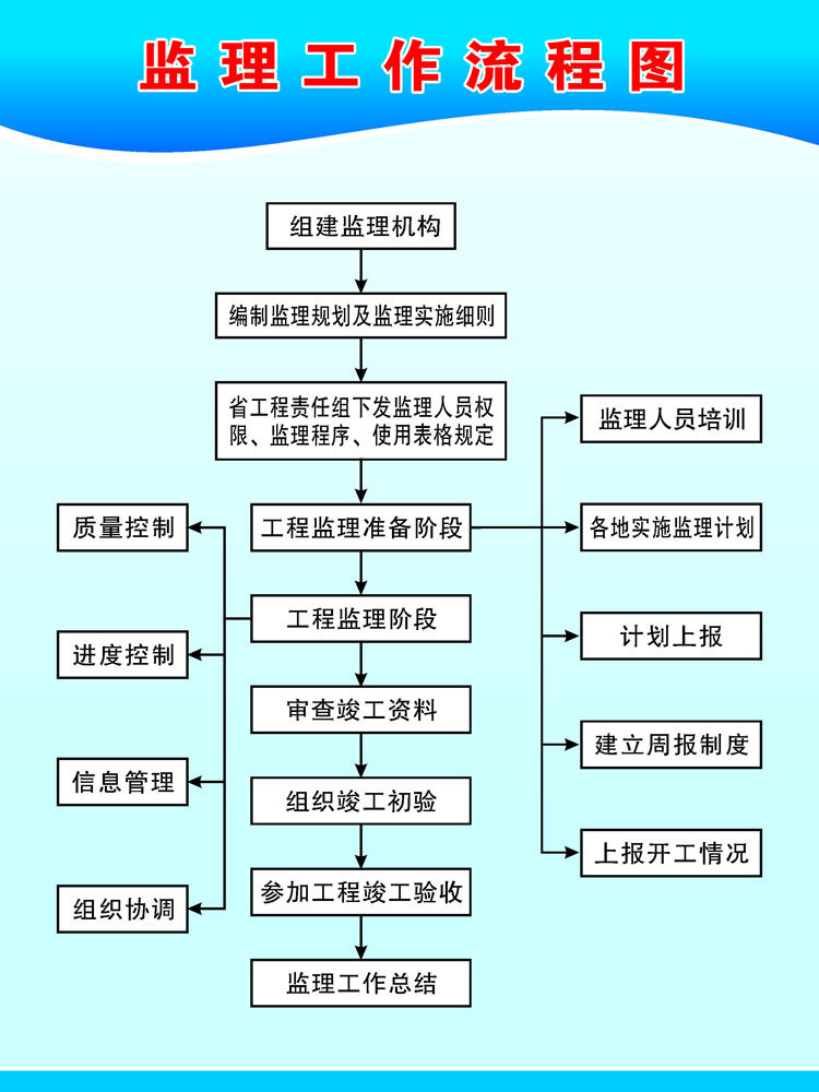 658海报印制展板素材992高速公路监理工作流程图