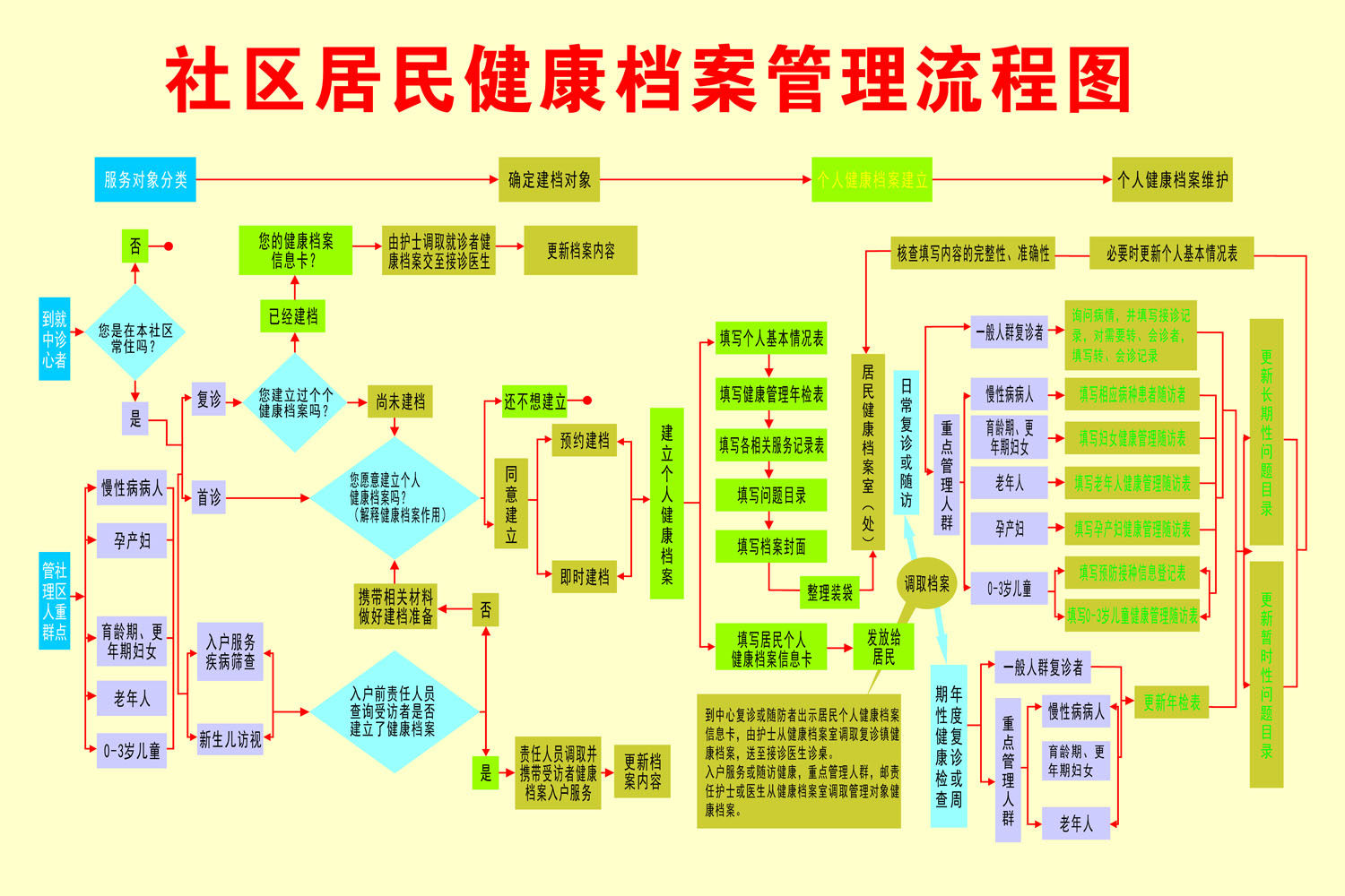 638海报印制海报展板素材736社区居民健康档案管理流程图
