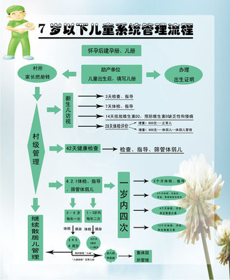 622海报印制海报展板素材248医院儿童保健系统管理流程