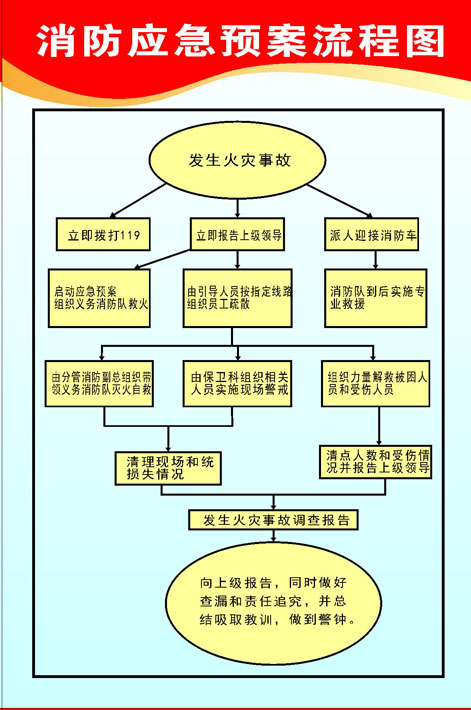 699海报印制展板写真喷绘897消防支队消防应急预案流程图