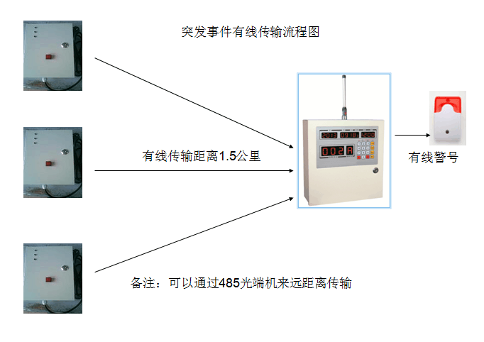 4警情控制系统，无线大功率报警器，可定制5警情语音和5警情分机