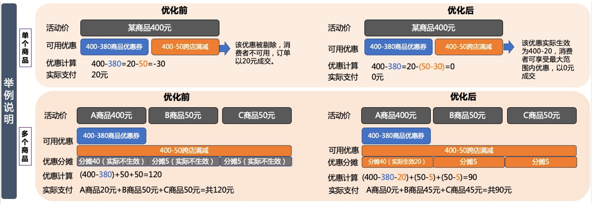 商家必看!跨店满减优惠分摊计算逻辑变更了!-51租猫