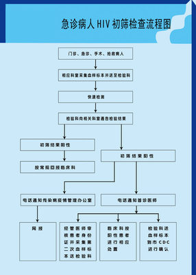 741海报印制展板写真喷绘贴纸259医院急诊病人HIV初筛检查流程图