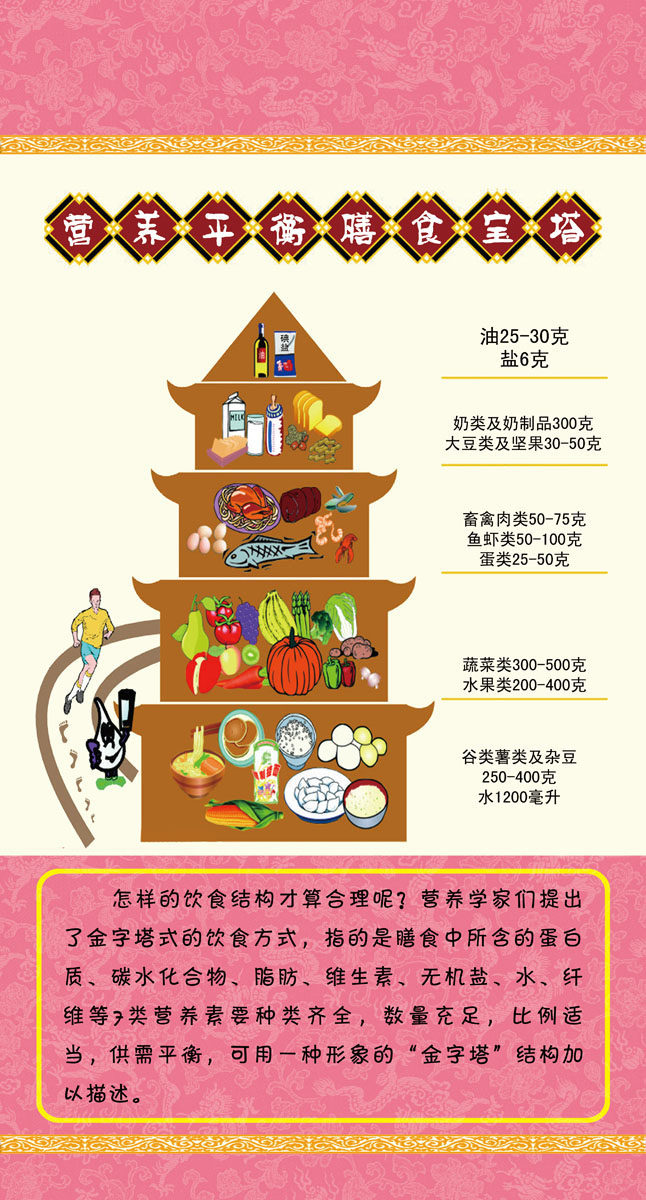 581居家海报展板喷绘贴纸素材746营养平衡膳食宝塔