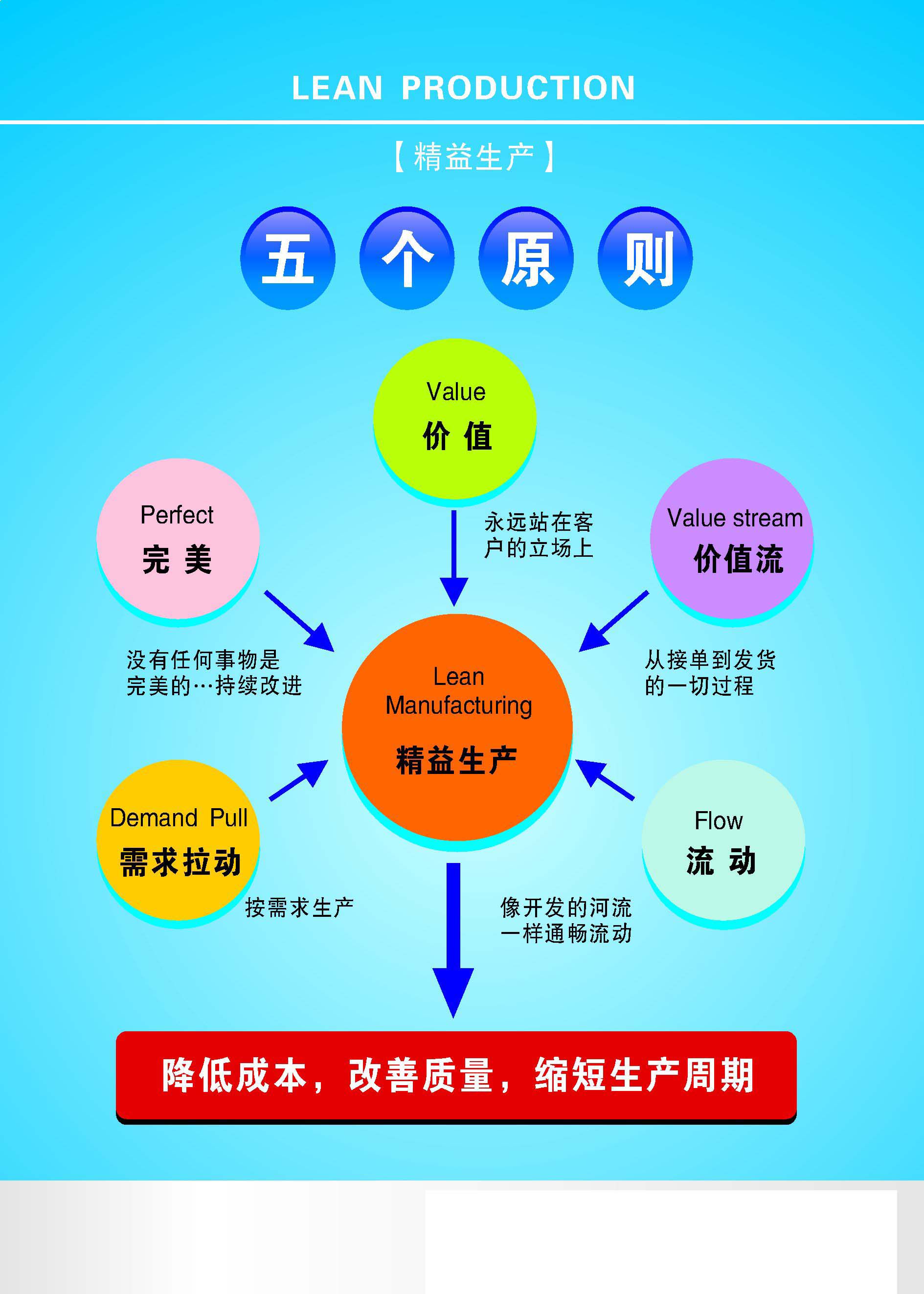734海报印制展板写真喷绘贴纸122企业文化精益生产五个原则标语