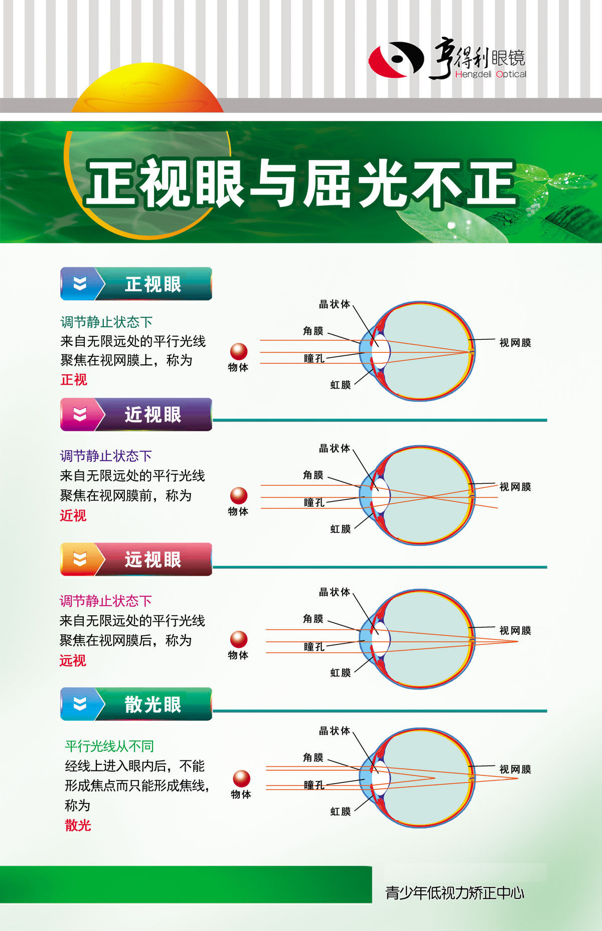 751海报印制展板写真喷绘857视力矫正中心挂图之正视眼与屈光不正