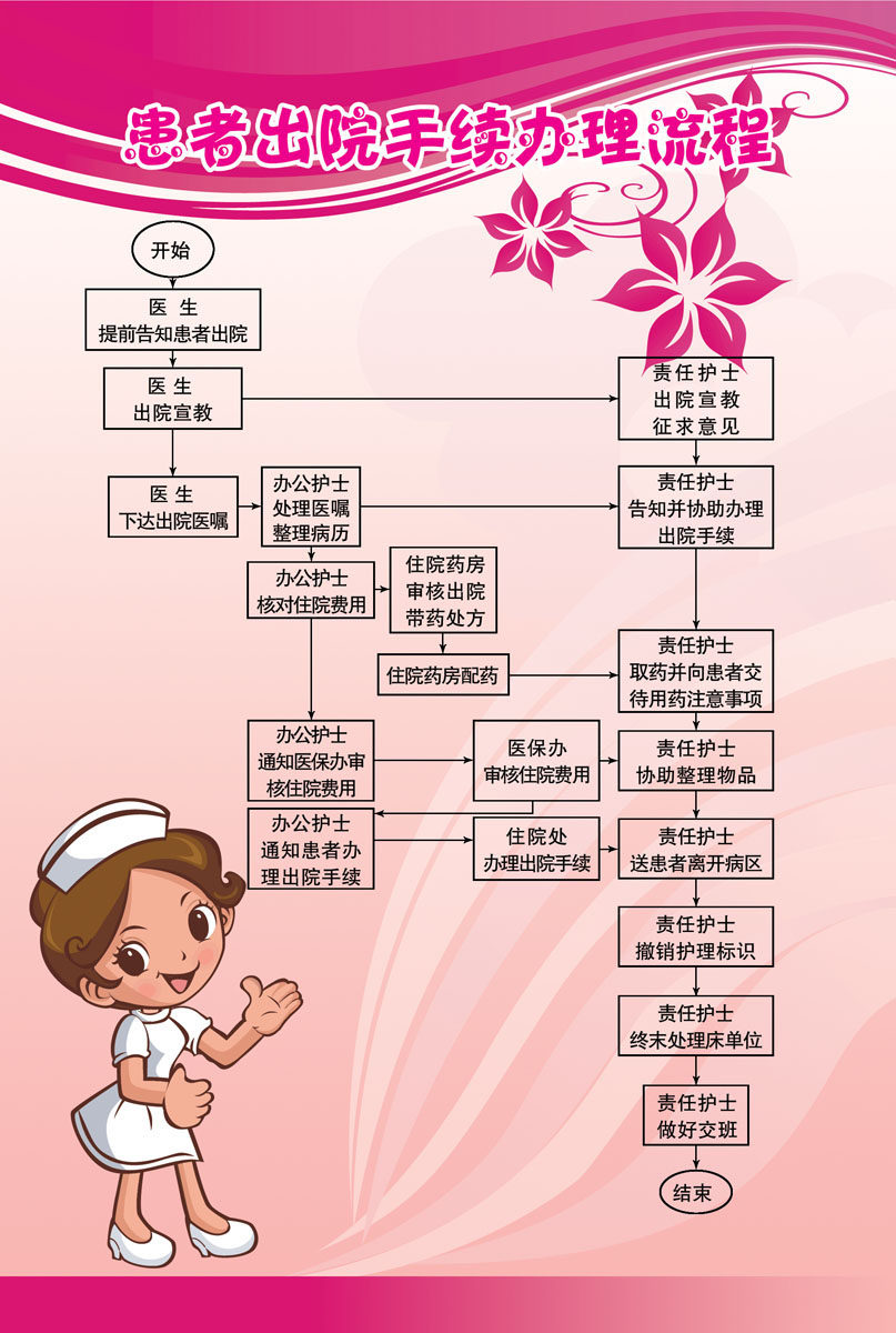 728海报印制展板写真喷绘贴纸382医院患者出院手续办理流程