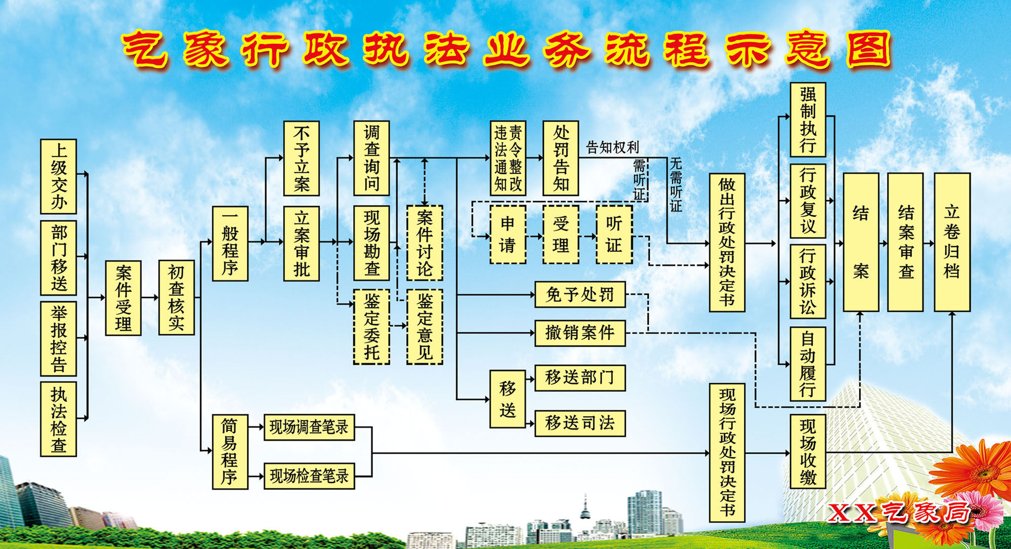 746海报印制展板写真喷绘贴纸477气象行政执法业务流程示意图