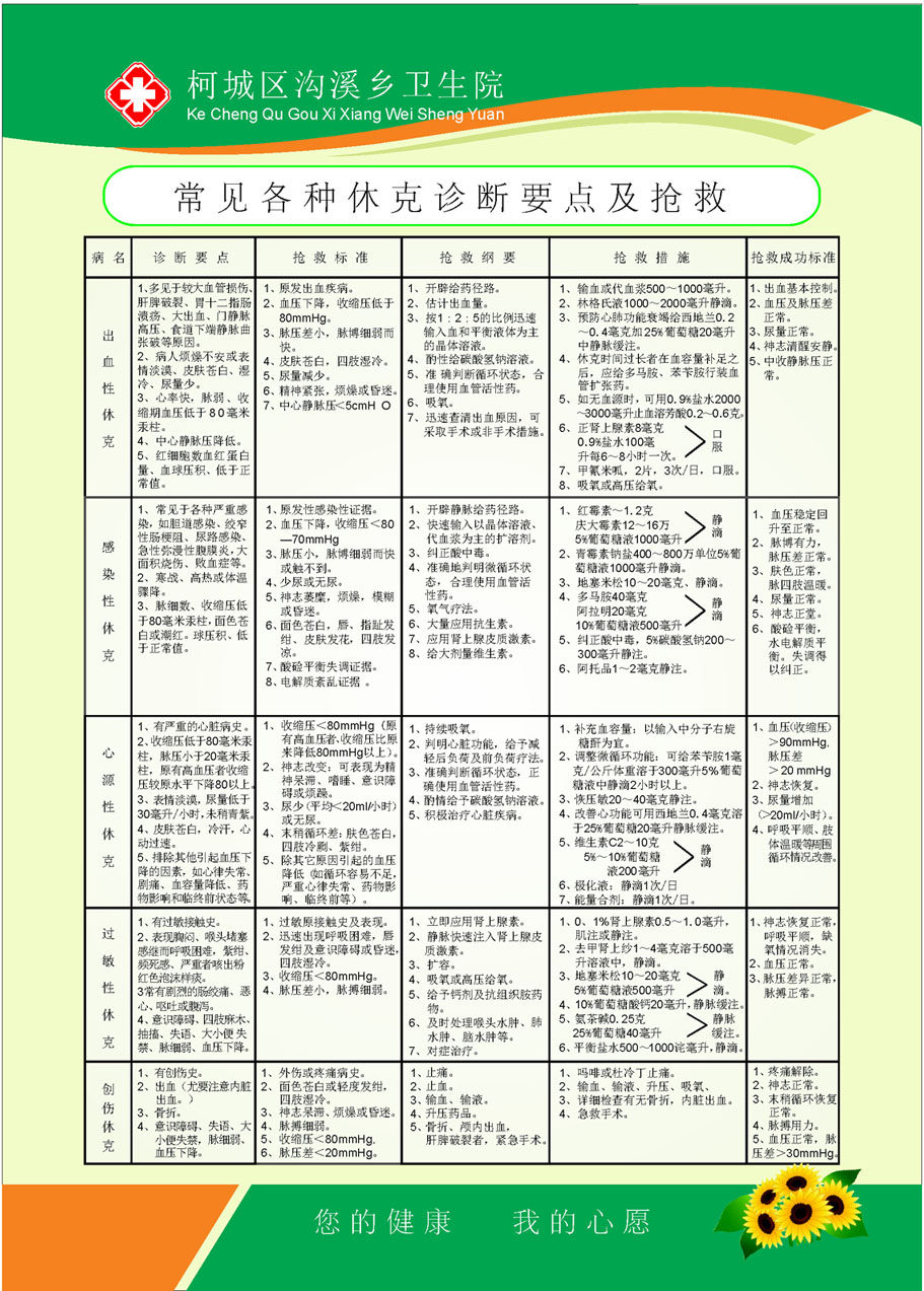 海报印制664素材229卫生院常见各种休克诊断要点及抢救