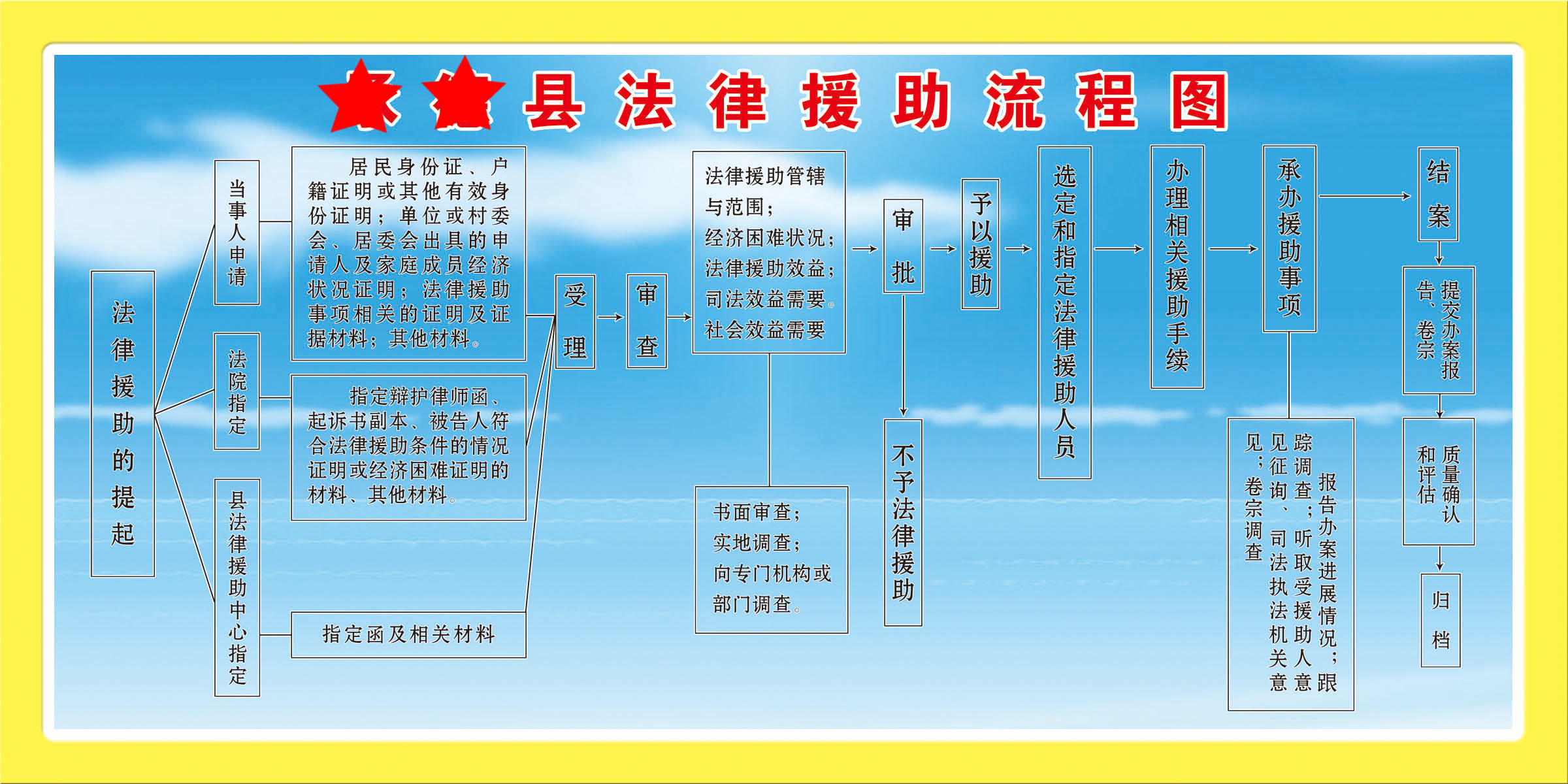 745海报印制展板写真喷绘贴纸634县城法律援助流程图