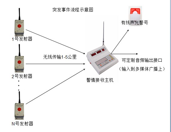 工厂远程无线紧急报警器 呼叫系统 紧急求助报警系统