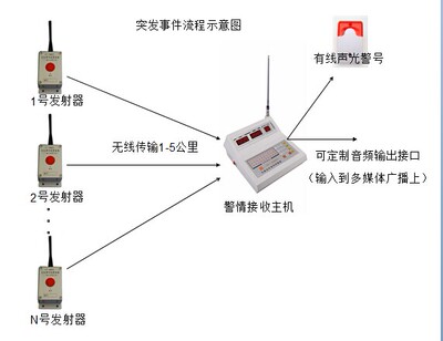 外来袭击警报器，突发警情报警器，消防疏散器，火灾疏散系统