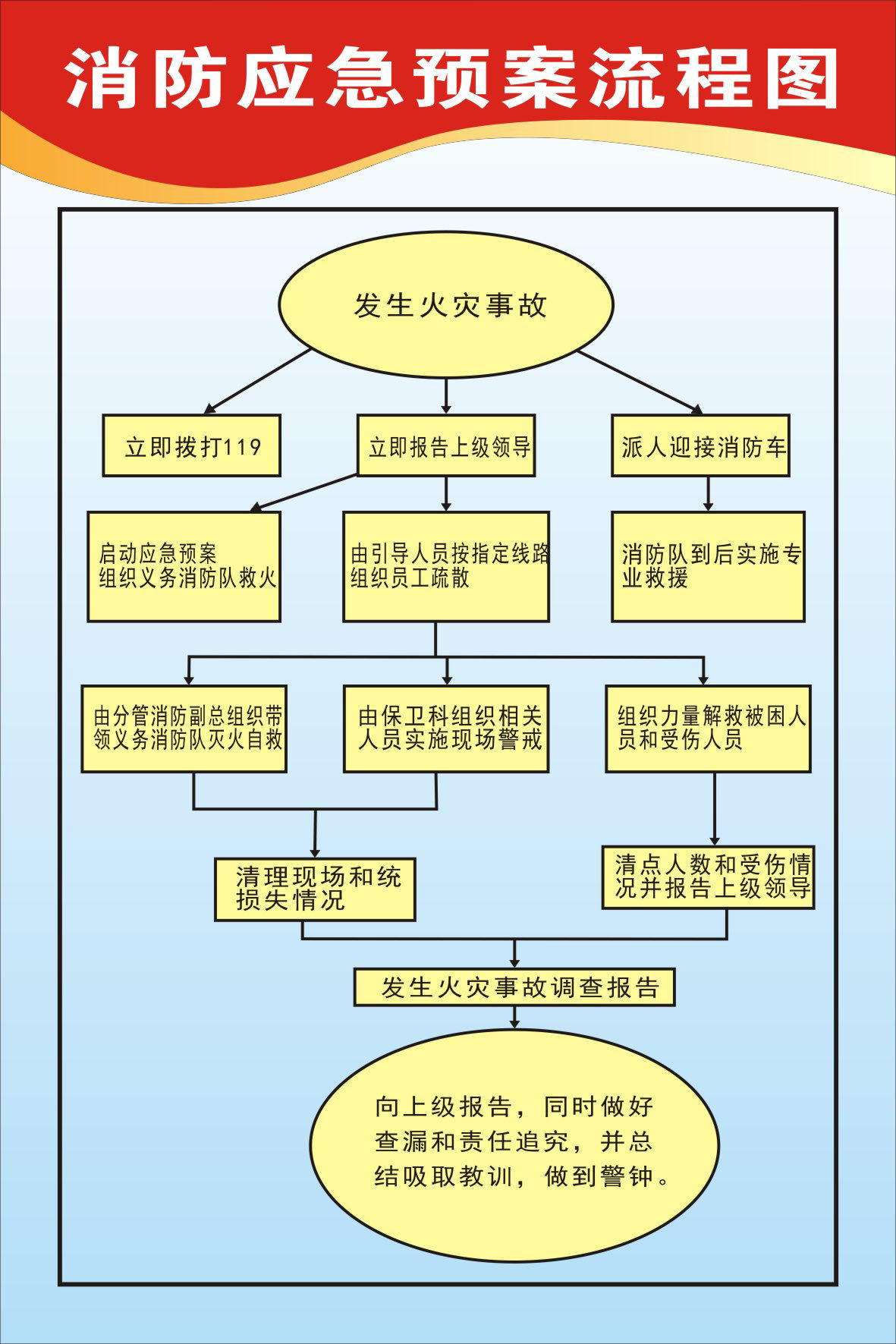 733海报印制写真喷绘962消防安全知识制度9消防应急预案流程图
