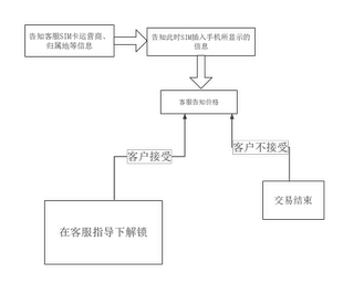 移动 广东 电信 解锁 PUK码 联通 解锁手机SIM卡 请输入PIN码