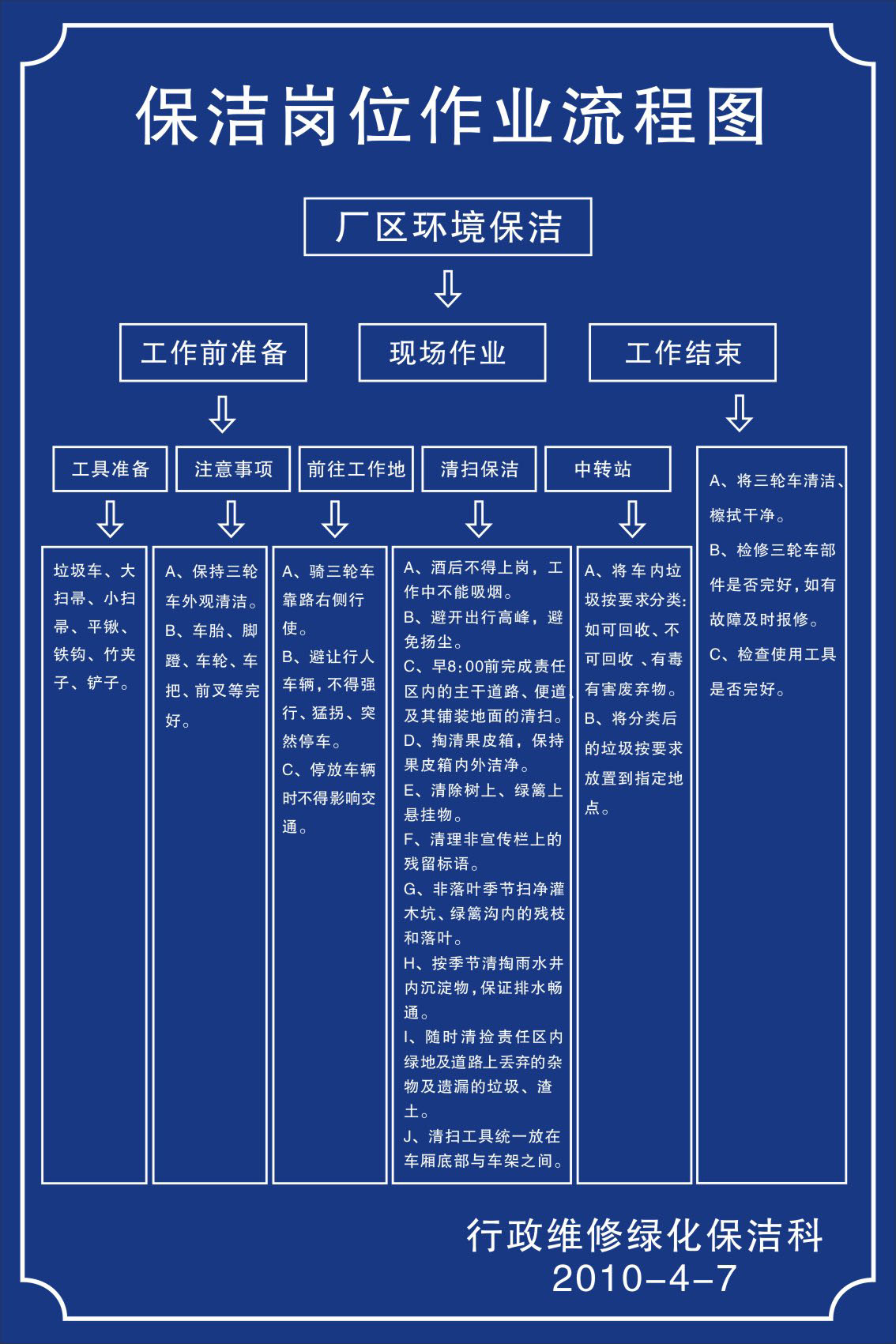 732海报印制写真喷绘446绿化保洁类工作职责4保洁岗位作业流程图