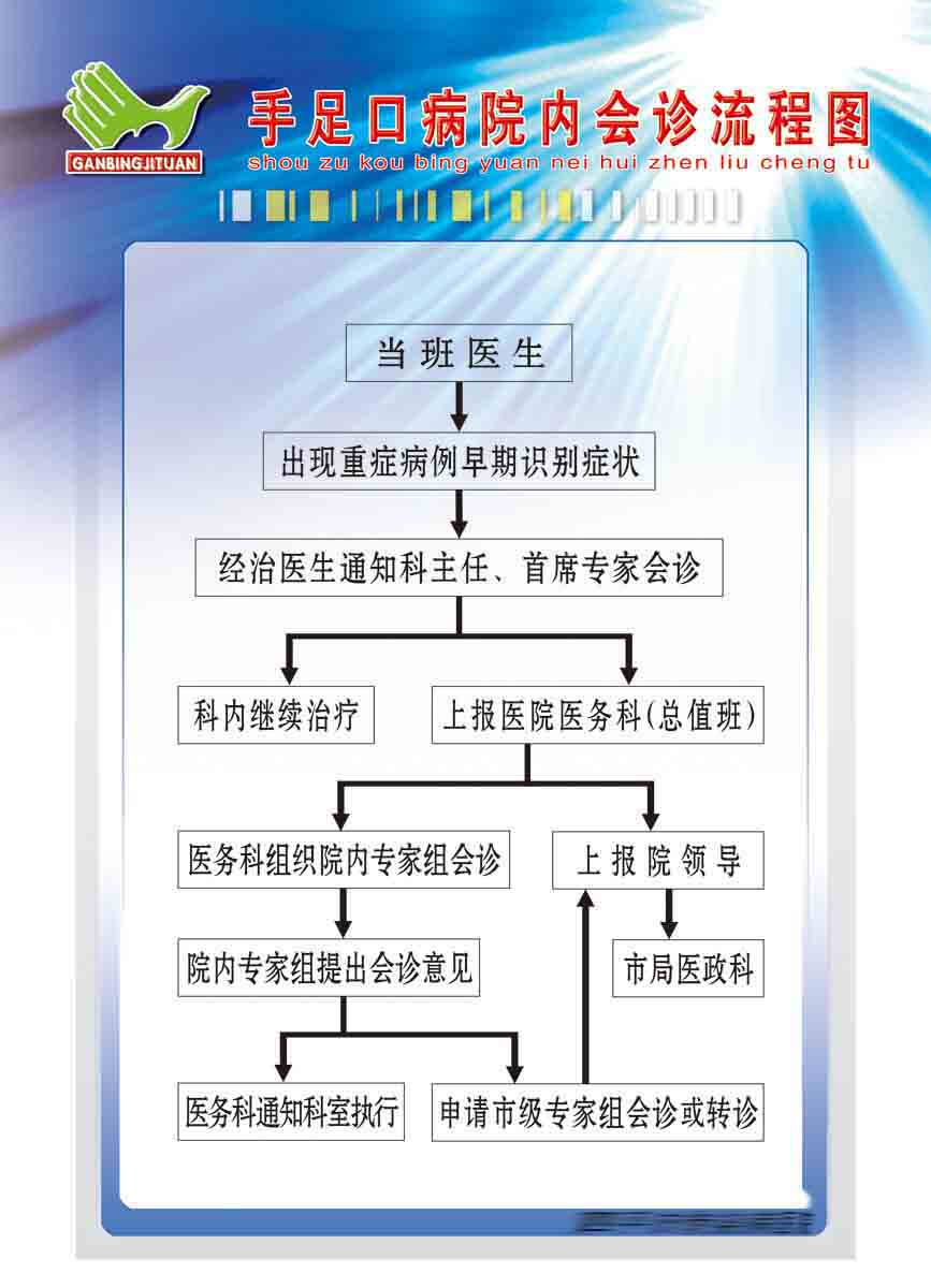 208海报展板素材(制作)5638手足口病院内会诊流程图