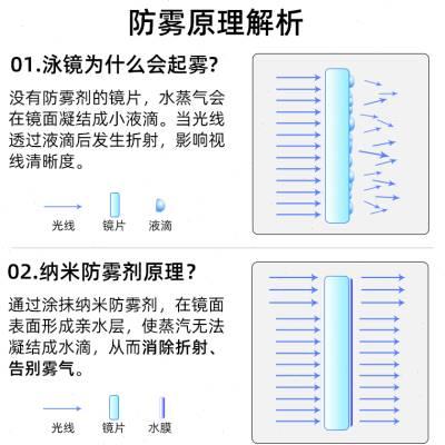 高防泳镜档e业雾剂涂抹专游泳眼专潜水镜涂防雾镜片镜用防