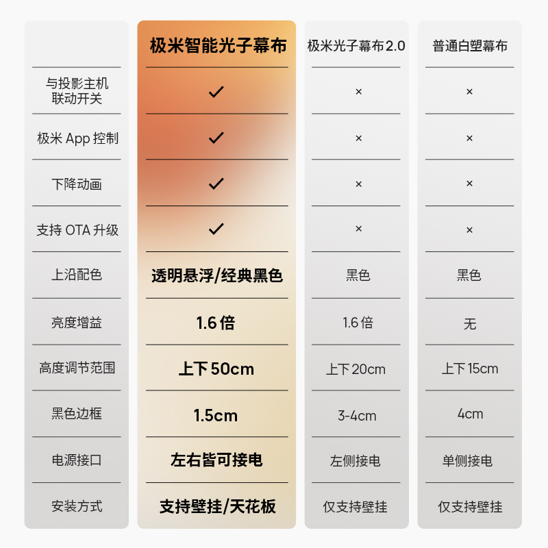 【爆款】极米100英寸电动遥控智能光子幕布 16:9高清投C影悬浮幕