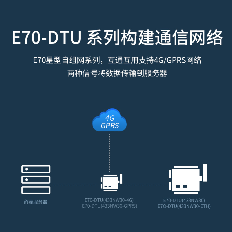 极速亿特星型自组网佰DT无线数U电台GRS传485/R/S23串口2转4GPRS