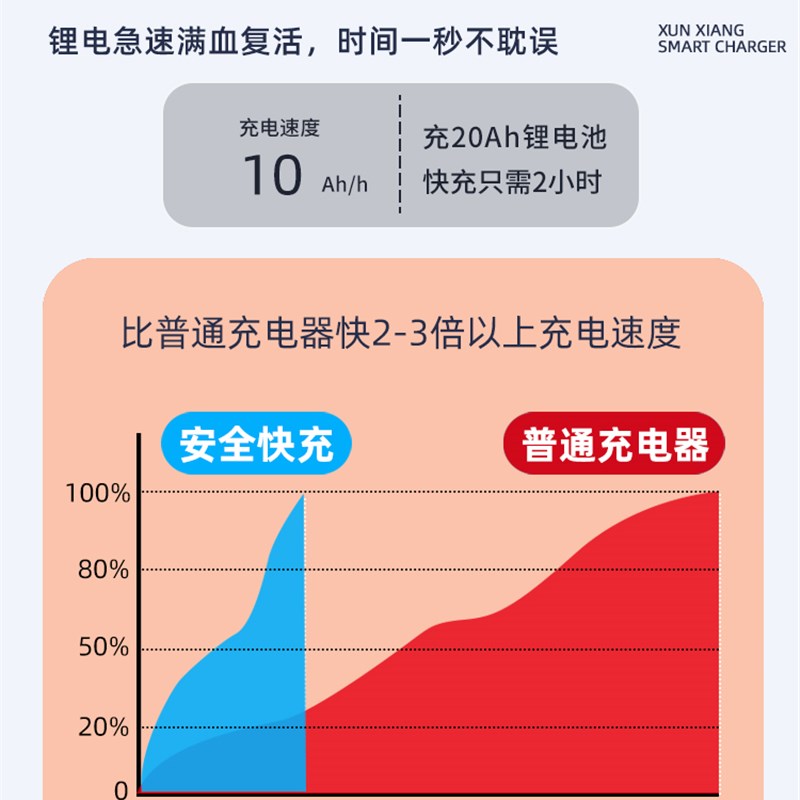 电动车锂电池充电器48V60V72V伏10a电流可调快充大功率三元锂铁锂