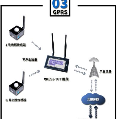 速发300米MX59无线环境光传感器工业光照强度采集光照度计测量仪