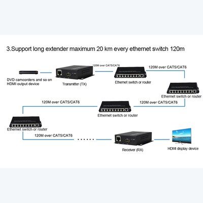 HDMI Extender Transmitter Receiver over Cat5e/Cat6 UTP Cabl
