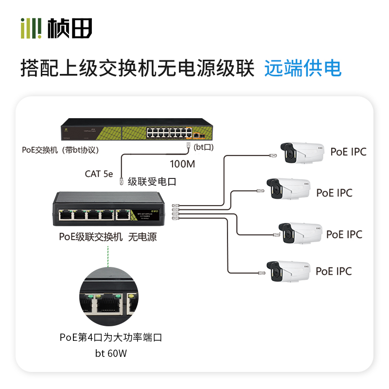 桢田无源1分4级联宝千兆poe中继器室外防水5口受电交换机GNT