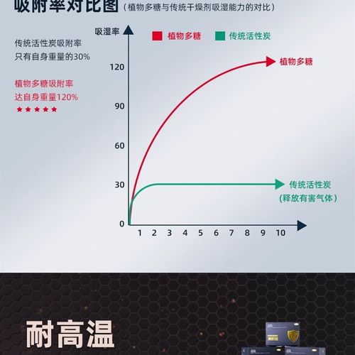 汽车除甲醛车载去除异味车内除湿专用竹炭吸湿防霉活性炭包干燥剂