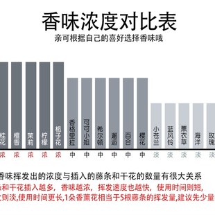 香薰套装 香薰香料空气清新剂卫生间带花 家用卧室内持续飘香摆