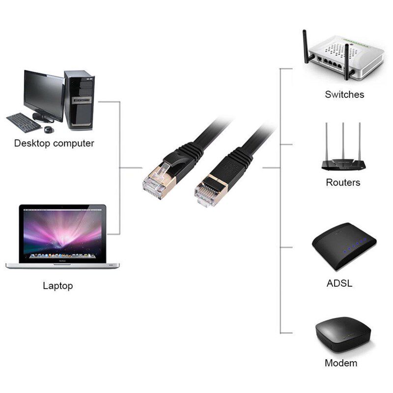 Cat7 Ethernet Cable High Speed 10Gbps 600MHz LAN TP Ethernet