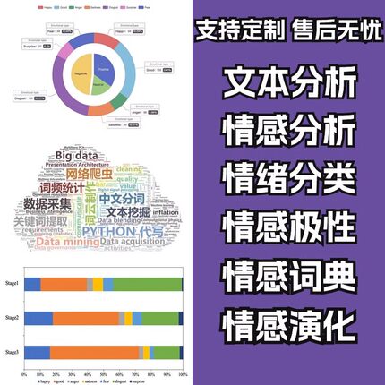 Python文本情感分析 BERT SVM 情绪分类 TFIdf 数据可视化 爬虫