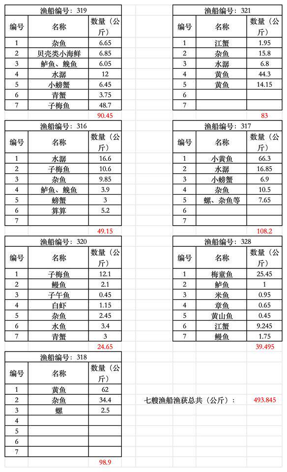 5月14日温州市渔获物若干网络拍卖公告