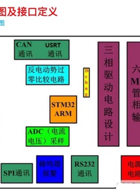 DSP28335 步进电机控制 直流无刷 永磁同步 三相交流 SVPWM