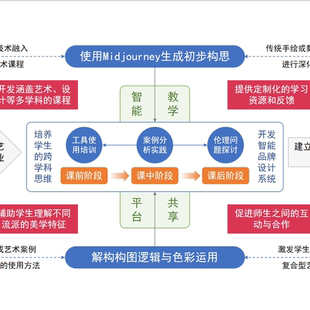 AI人工智能与艺术设计教学大赛：【教学实施报告】全套PPT ，12页